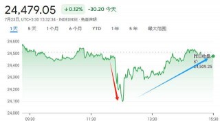 新澳门管家婆免费资料查询_ 赌场有抽钱吗？   资本利得税、证券交易税双双上调，印度股市遭受重创！